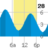 Haig Point tide chart for Tuesday, February 28, 2023