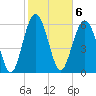 Haig Point tide chart for Monday, February 6, 2023