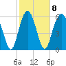 Haig Point tide chart for Wednesday, February 8, 2023