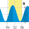 Haig Point tide chart for Thursday, February 9, 2023