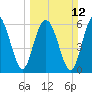 Haig Point tide chart for Sunday, March 12, 2023