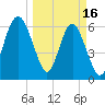 Haig Point tide chart for Thursday, March 16, 2023