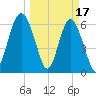Haig Point tide chart for Friday, March 17, 2023