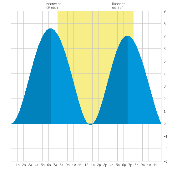 Haig Point tide chart for Saturday, March 18, 2023