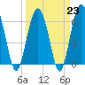 Haig Point tide chart for Thursday, March 23, 2023