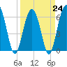 Haig Point tide chart for Friday, March 24, 2023