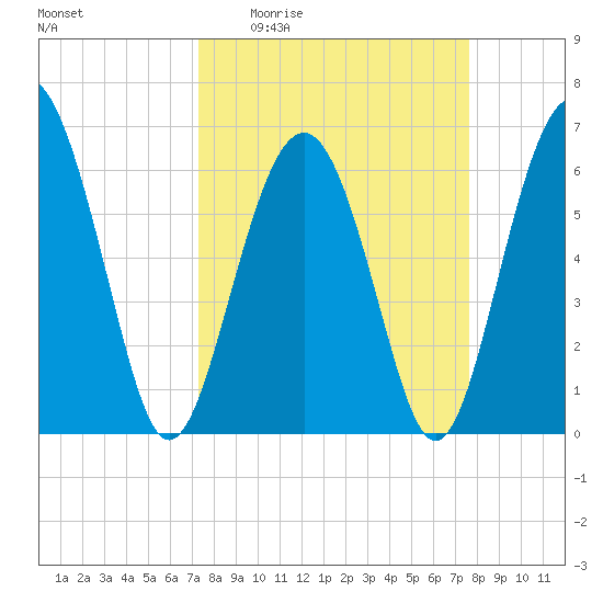 Haig Point tide chart for Saturday, March 25, 2023