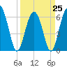 Haig Point tide chart for Saturday, March 25, 2023