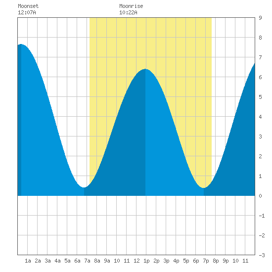 Haig Point tide chart for Sunday, March 26, 2023