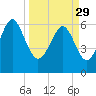 Haig Point tide chart for Wednesday, March 29, 2023