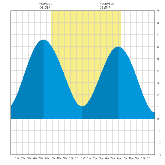 Haig Point tide chart for Friday, March 3, 2023