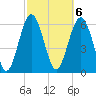 Haig Point tide chart for Monday, March 6, 2023