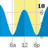 Haig Point tide chart for Monday, April 10, 2023