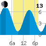 Haig Point tide chart for Thursday, April 13, 2023