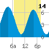Haig Point tide chart for Friday, April 14, 2023