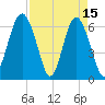 Haig Point tide chart for Saturday, April 15, 2023