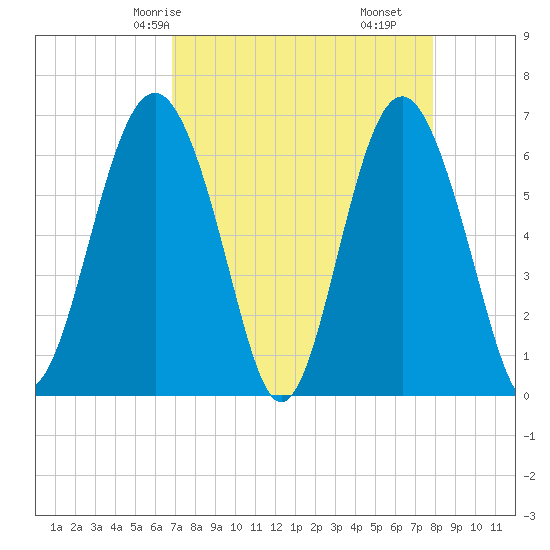 Haig Point tide chart for Sunday, April 16, 2023