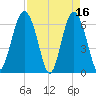 Haig Point tide chart for Sunday, April 16, 2023
