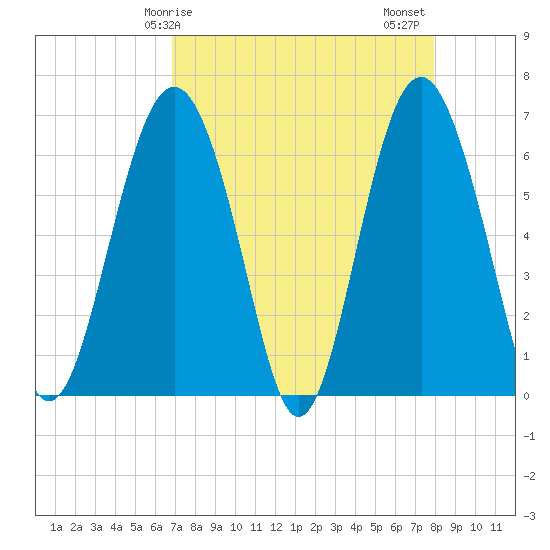 Haig Point tide chart for Monday, April 17, 2023