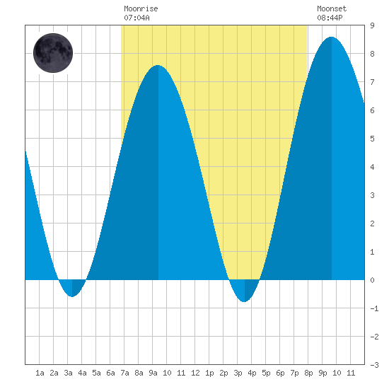 Haig Point tide chart for Thursday, April 20, 2023