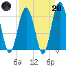 Haig Point tide chart for Thursday, April 20, 2023