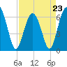 Haig Point tide chart for Sunday, April 23, 2023
