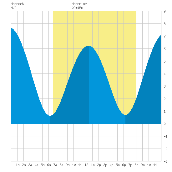 Haig Point tide chart for Monday, April 24, 2023