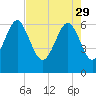 Haig Point tide chart for Saturday, April 29, 2023