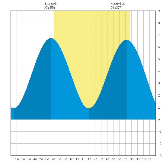 Haig Point tide chart for Sunday, April 2, 2023