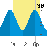 Haig Point tide chart for Sunday, April 30, 2023