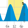 Haig Point tide chart for Wednesday, April 5, 2023