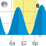 Haig Point tide chart for Thursday, April 6, 2023