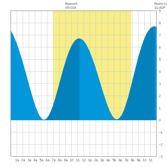 Haig Point tide chart for Sunday, April 9, 2023