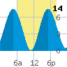 Haig Point tide chart for Sunday, May 14, 2023