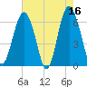 Haig Point tide chart for Tuesday, May 16, 2023