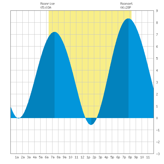 Haig Point tide chart for Wednesday, May 17, 2023