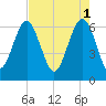 Haig Point tide chart for Monday, May 1, 2023