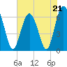 Haig Point tide chart for Sunday, May 21, 2023