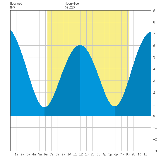 Haig Point tide chart for Tuesday, May 23, 2023