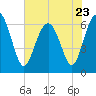 Haig Point tide chart for Tuesday, May 23, 2023
