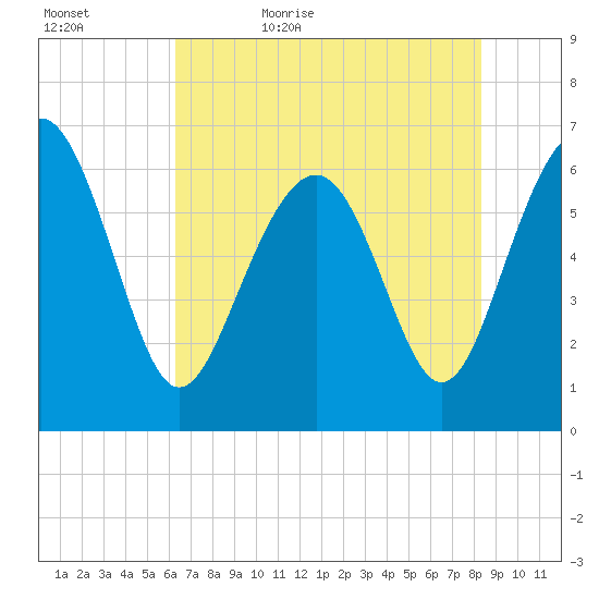 Haig Point tide chart for Wednesday, May 24, 2023