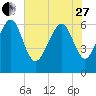 Haig Point tide chart for Saturday, May 27, 2023