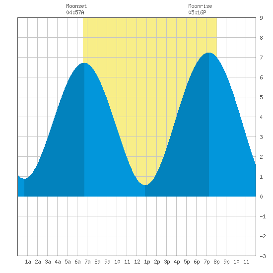 Haig Point tide chart for Tuesday, May 2, 2023