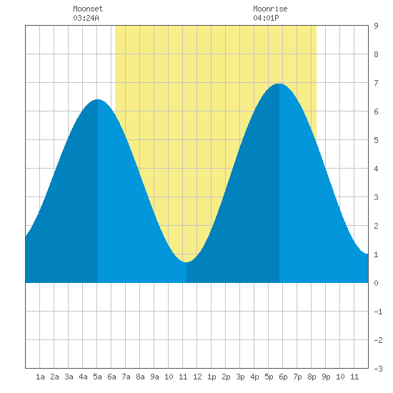 Haig Point tide chart for Tuesday, May 30, 2023