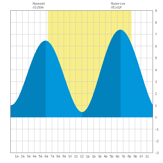 Haig Point tide chart for Wednesday, May 31, 2023