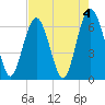 Haig Point tide chart for Thursday, May 4, 2023