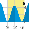 Haig Point tide chart for Tuesday, May 9, 2023