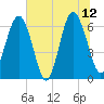 Haig Point tide chart for Monday, June 12, 2023