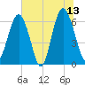 Haig Point tide chart for Tuesday, June 13, 2023