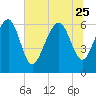 Haig Point tide chart for Sunday, June 25, 2023